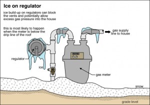 Gas Meter Safety