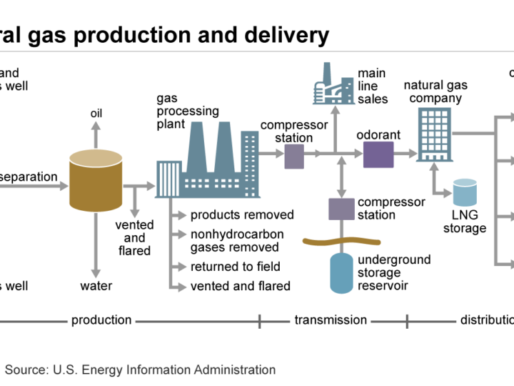 Natural gas explained