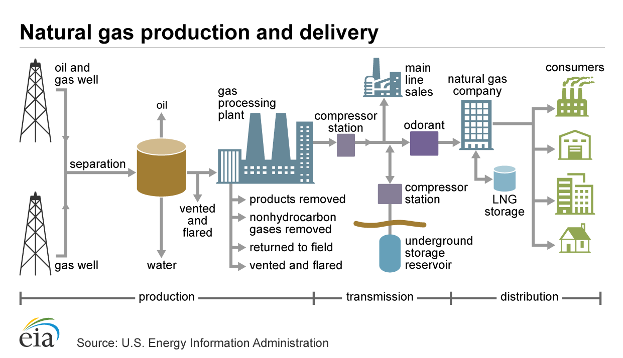 Natural gas explained