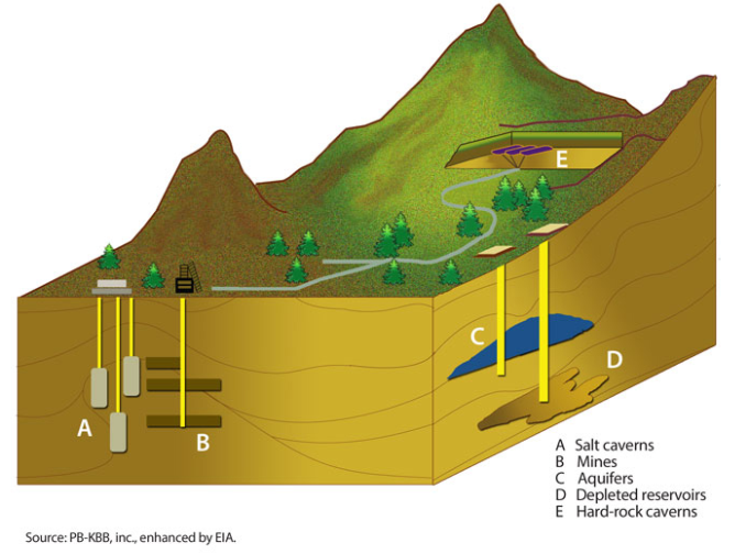 Natural gas is stored for times when demand is high.